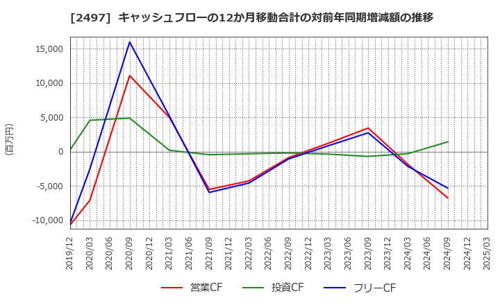 2497 ユナイテッド(株): キャッシュフローの12か月移動合計の対前年同期増減額の推移
