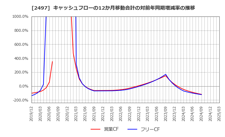 2497 ユナイテッド(株): キャッシュフローの12か月移動合計の対前年同期増減率の推移