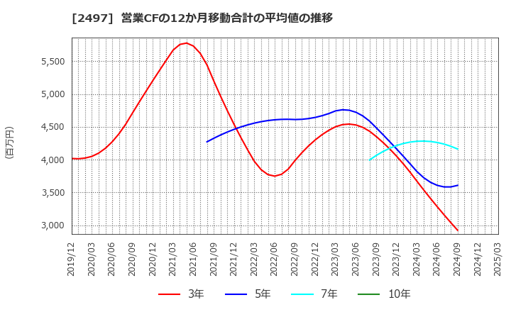2497 ユナイテッド(株): 営業CFの12か月移動合計の平均値の推移
