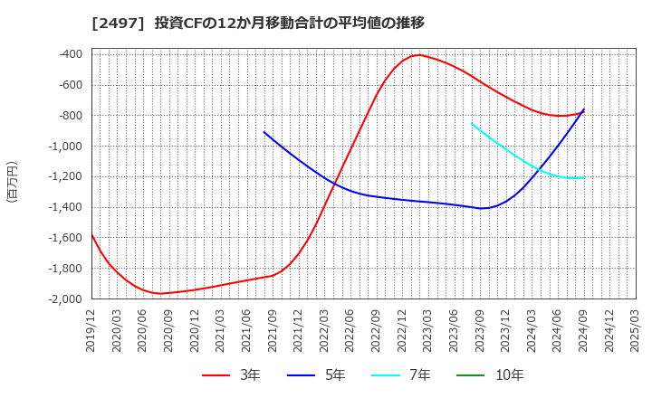 2497 ユナイテッド(株): 投資CFの12か月移動合計の平均値の推移