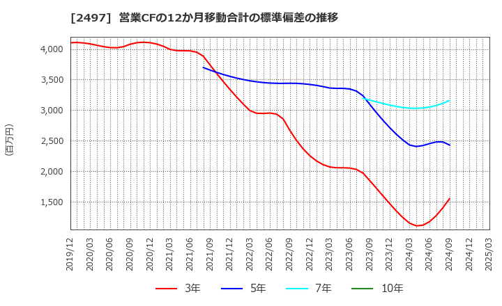 2497 ユナイテッド(株): 営業CFの12か月移動合計の標準偏差の推移