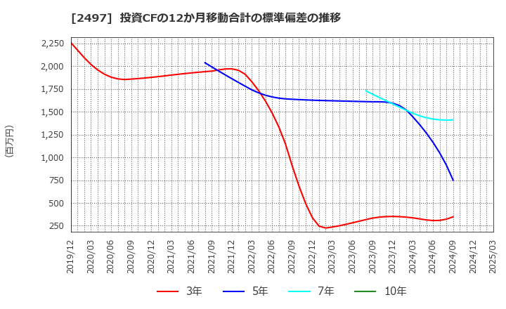 2497 ユナイテッド(株): 投資CFの12か月移動合計の標準偏差の推移