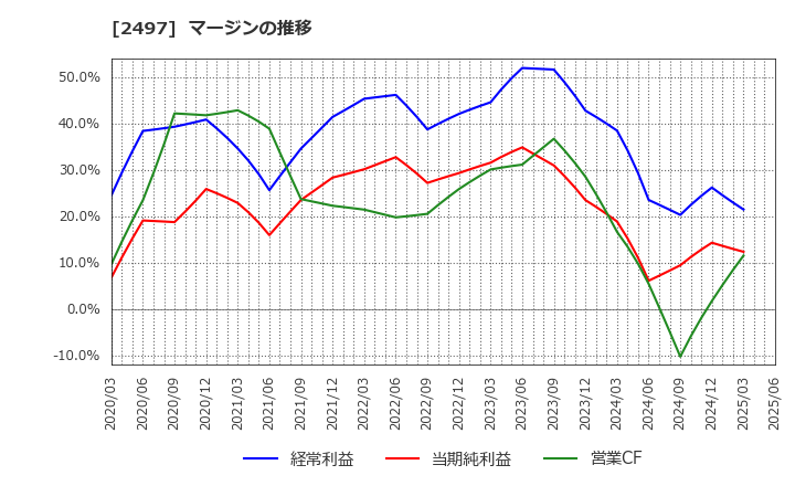 2497 ユナイテッド(株): マージンの推移