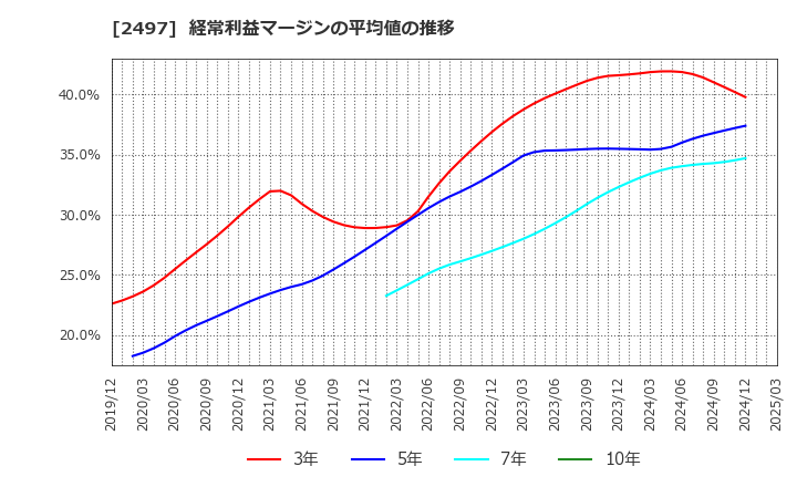 2497 ユナイテッド(株): 経常利益マージンの平均値の推移