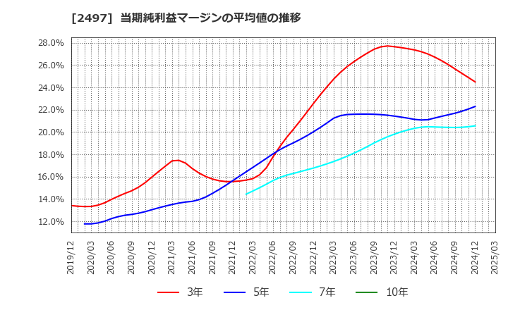 2497 ユナイテッド(株): 当期純利益マージンの平均値の推移