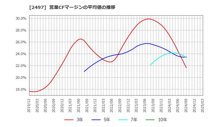 2497 ユナイテッド(株): 営業CFマージンの平均値の推移