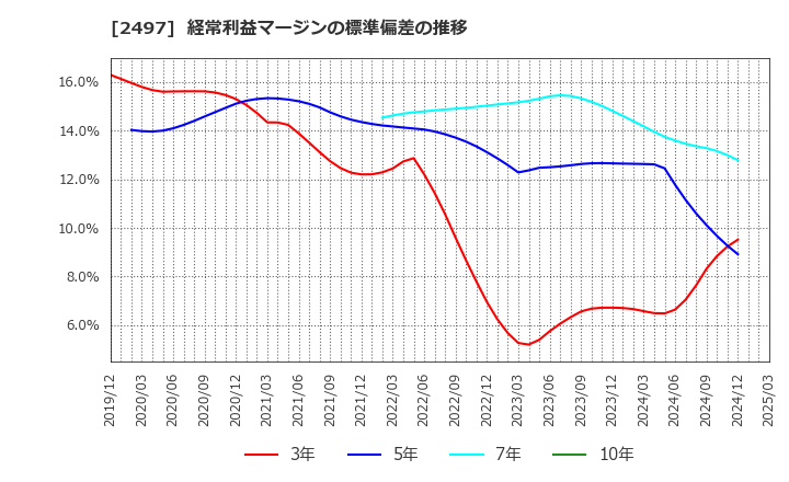 2497 ユナイテッド(株): 経常利益マージンの標準偏差の推移