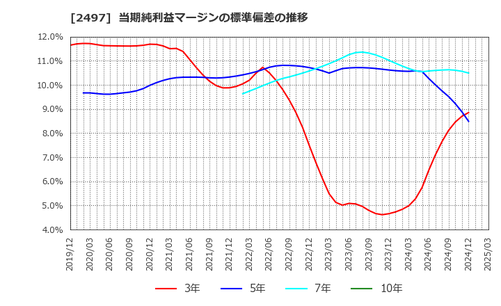 2497 ユナイテッド(株): 当期純利益マージンの標準偏差の推移