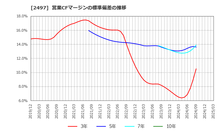 2497 ユナイテッド(株): 営業CFマージンの標準偏差の推移