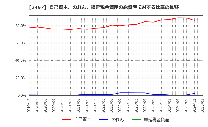 2497 ユナイテッド(株): 自己資本、のれん、繰延税金資産の総資産に対する比率の推移