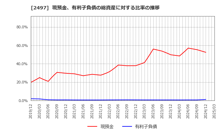 2497 ユナイテッド(株): 現預金、有利子負債の総資産に対する比率の推移