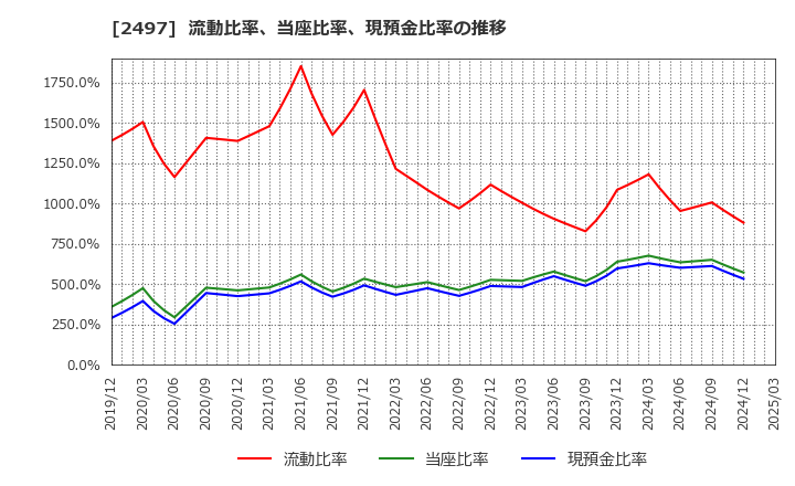 2497 ユナイテッド(株): 流動比率、当座比率、現預金比率の推移