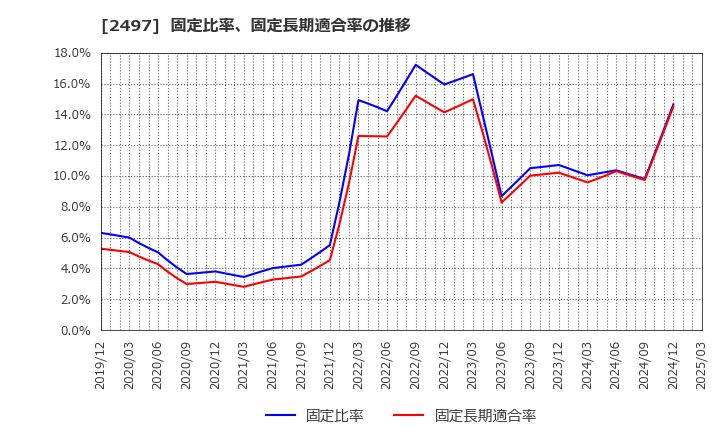 2497 ユナイテッド(株): 固定比率、固定長期適合率の推移