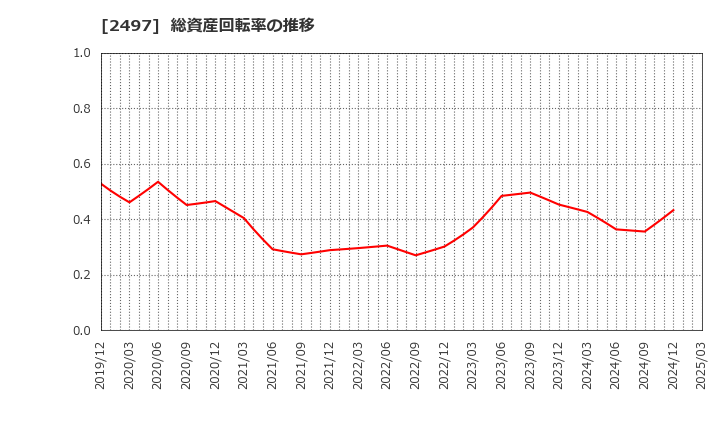 2497 ユナイテッド(株): 総資産回転率の推移