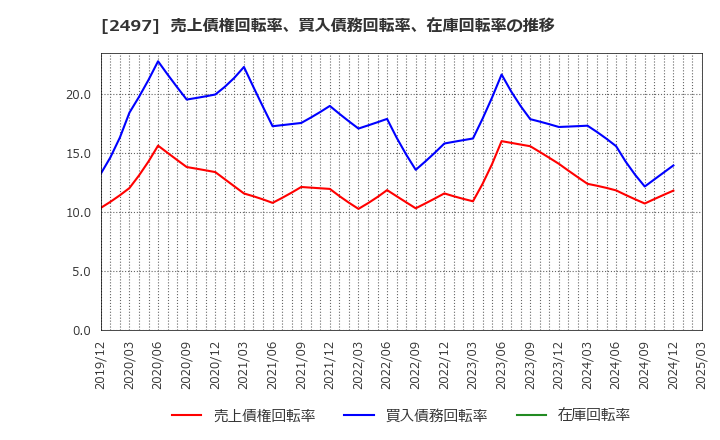2497 ユナイテッド(株): 売上債権回転率、買入債務回転率、在庫回転率の推移