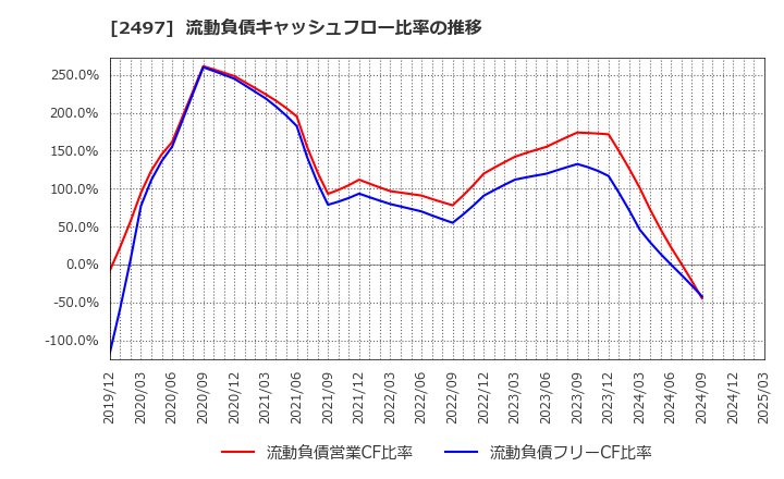 2497 ユナイテッド(株): 流動負債キャッシュフロー比率の推移
