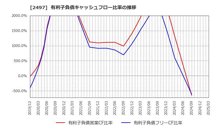 2497 ユナイテッド(株): 有利子負債キャッシュフロー比率の推移
