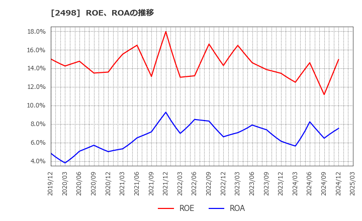 2498 (株)オリエンタルコンサルタンツホールディングス: ROE、ROAの推移