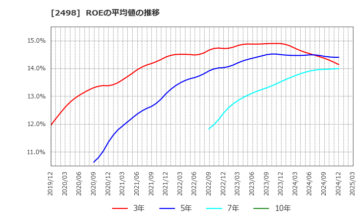 2498 (株)オリエンタルコンサルタンツホールディングス: ROEの平均値の推移