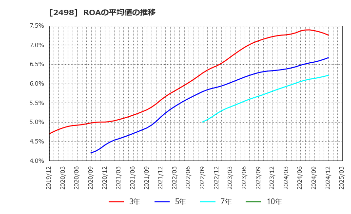 2498 (株)オリエンタルコンサルタンツホールディングス: ROAの平均値の推移