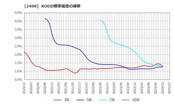 2498 (株)オリエンタルコンサルタンツホールディングス: ROEの標準偏差の推移