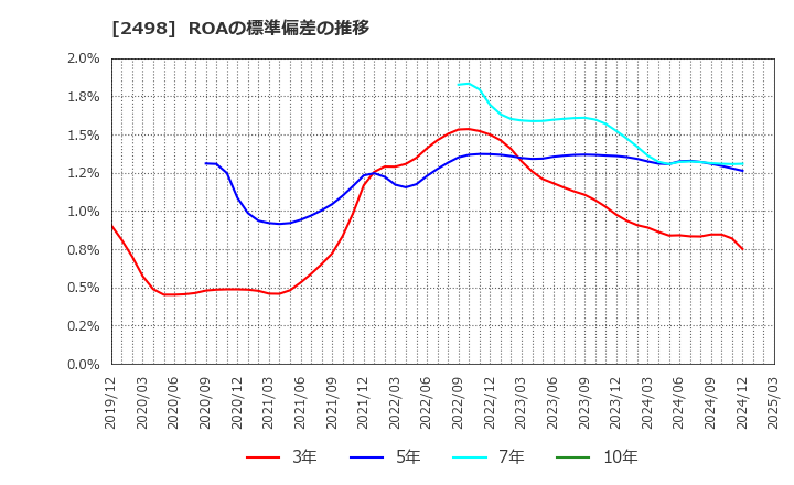 2498 (株)オリエンタルコンサルタンツホールディングス: ROAの標準偏差の推移