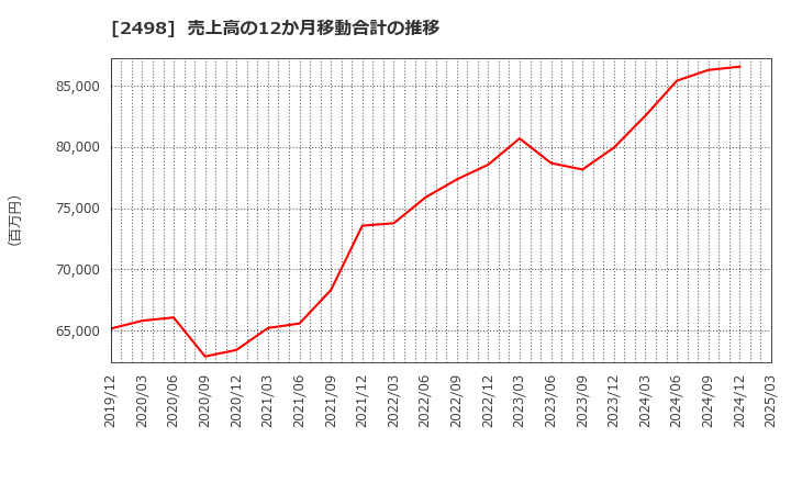 2498 (株)オリエンタルコンサルタンツホールディングス: 売上高の12か月移動合計の推移