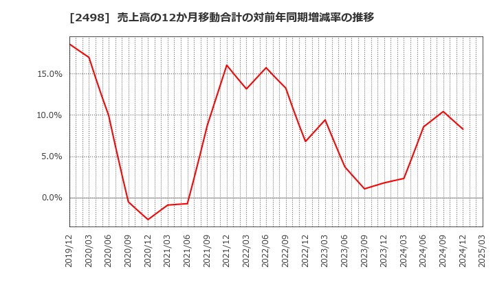 2498 (株)オリエンタルコンサルタンツホールディングス: 売上高の12か月移動合計の対前年同期増減率の推移