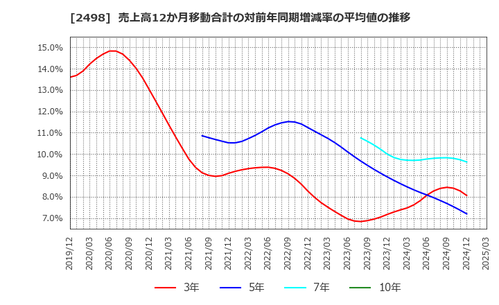 2498 (株)オリエンタルコンサルタンツホールディングス: 売上高12か月移動合計の対前年同期増減率の平均値の推移