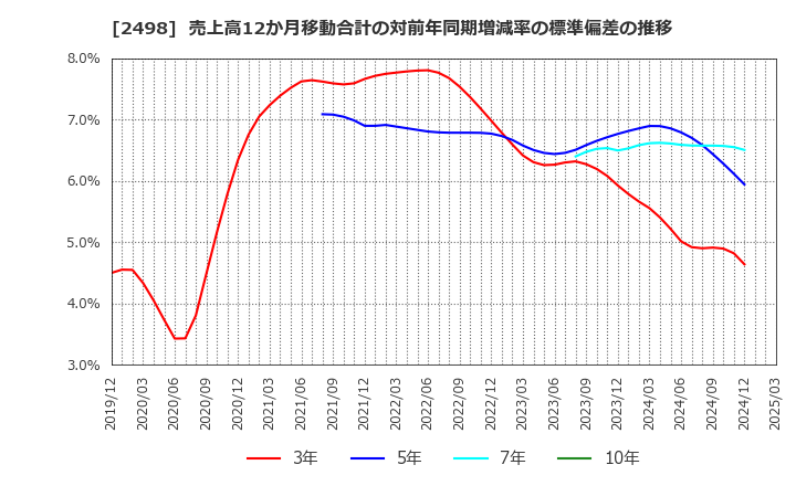 2498 (株)オリエンタルコンサルタンツホールディングス: 売上高12か月移動合計の対前年同期増減率の標準偏差の推移