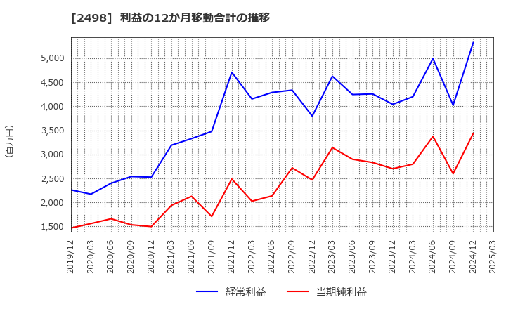 2498 (株)オリエンタルコンサルタンツホールディングス: 利益の12か月移動合計の推移
