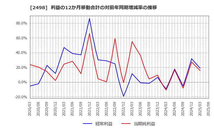 2498 (株)オリエンタルコンサルタンツホールディングス: 利益の12か月移動合計の対前年同期増減率の推移