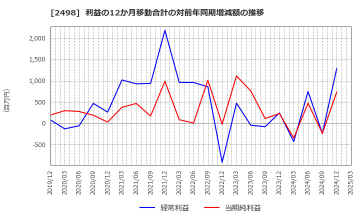 2498 (株)オリエンタルコンサルタンツホールディングス: 利益の12か月移動合計の対前年同期増減額の推移