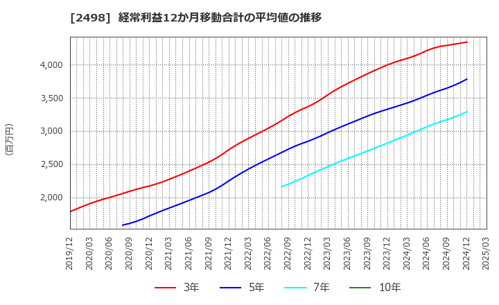 2498 (株)オリエンタルコンサルタンツホールディングス: 経常利益12か月移動合計の平均値の推移