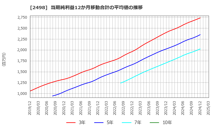 2498 (株)オリエンタルコンサルタンツホールディングス: 当期純利益12か月移動合計の平均値の推移