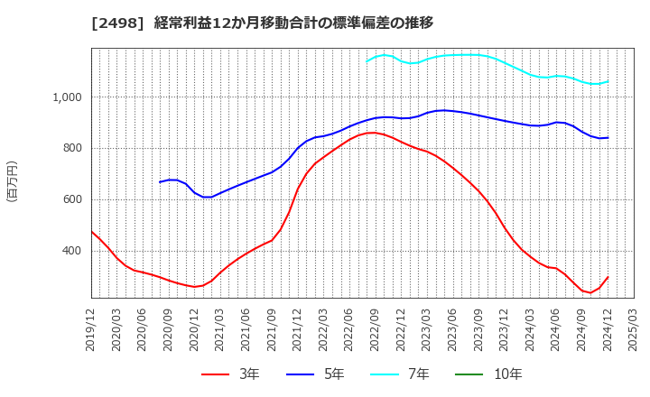 2498 (株)オリエンタルコンサルタンツホールディングス: 経常利益12か月移動合計の標準偏差の推移