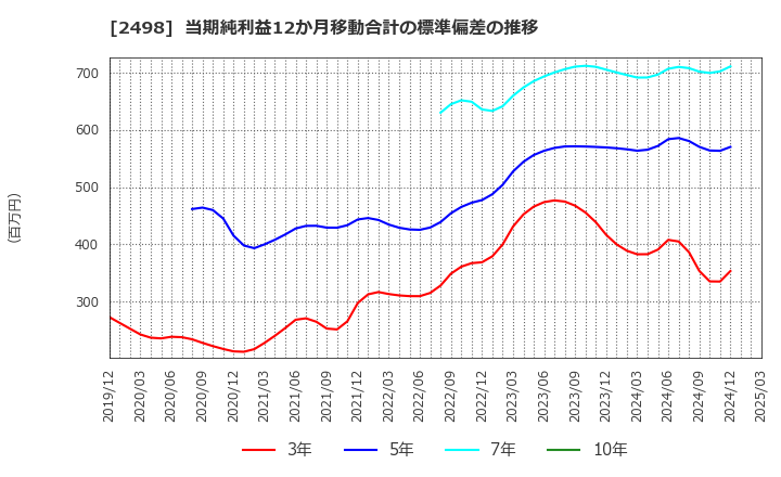 2498 (株)オリエンタルコンサルタンツホールディングス: 当期純利益12か月移動合計の標準偏差の推移