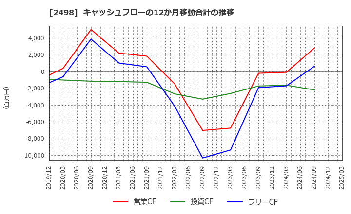2498 (株)オリエンタルコンサルタンツホールディングス: キャッシュフローの12か月移動合計の推移