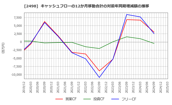 2498 (株)オリエンタルコンサルタンツホールディングス: キャッシュフローの12か月移動合計の対前年同期増減額の推移