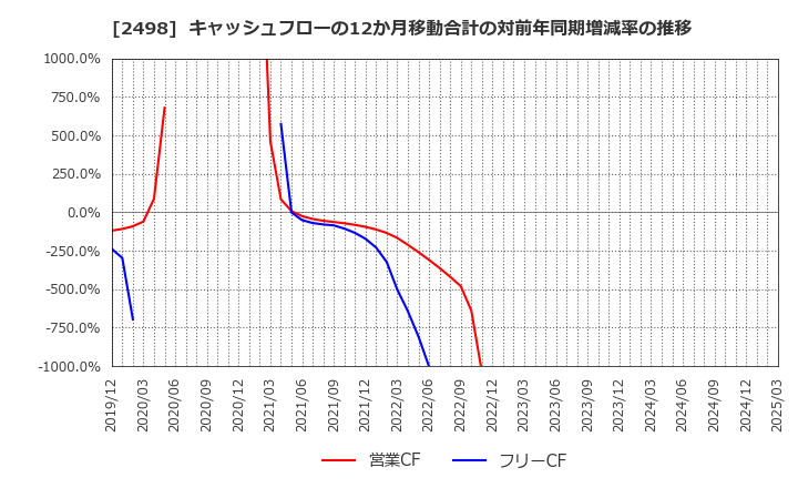 2498 (株)オリエンタルコンサルタンツホールディングス: キャッシュフローの12か月移動合計の対前年同期増減率の推移