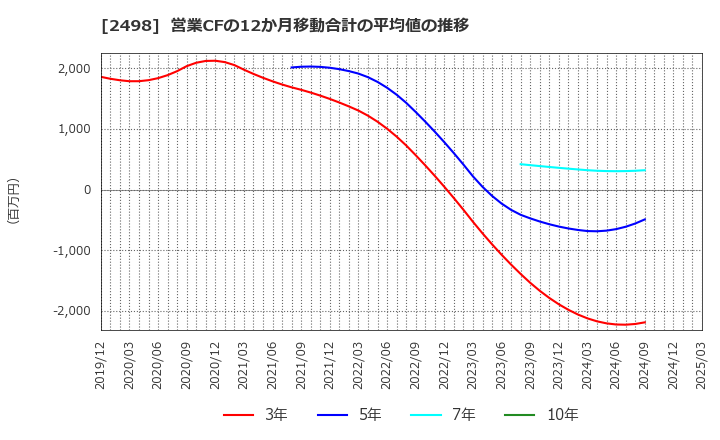 2498 (株)オリエンタルコンサルタンツホールディングス: 営業CFの12か月移動合計の平均値の推移