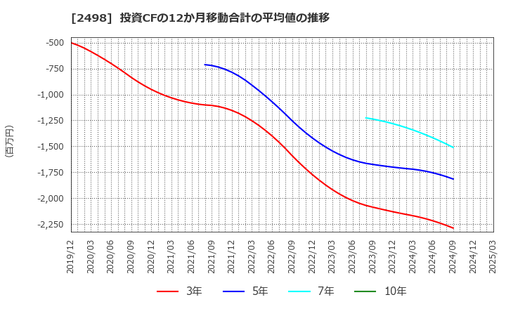 2498 (株)オリエンタルコンサルタンツホールディングス: 投資CFの12か月移動合計の平均値の推移