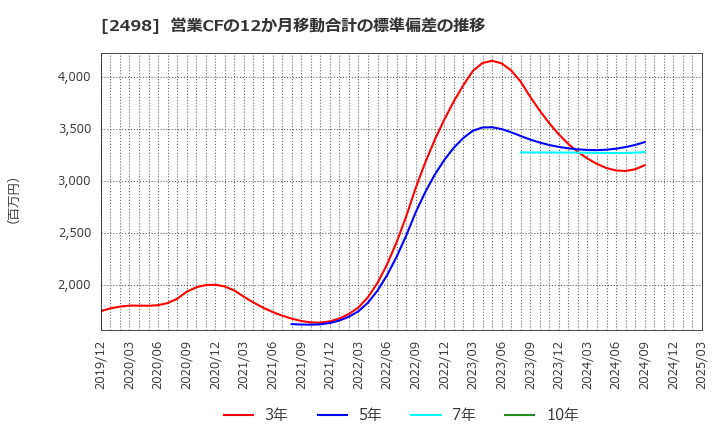 2498 (株)オリエンタルコンサルタンツホールディングス: 営業CFの12か月移動合計の標準偏差の推移