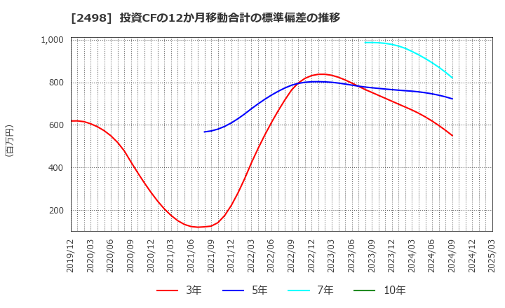 2498 (株)オリエンタルコンサルタンツホールディングス: 投資CFの12か月移動合計の標準偏差の推移