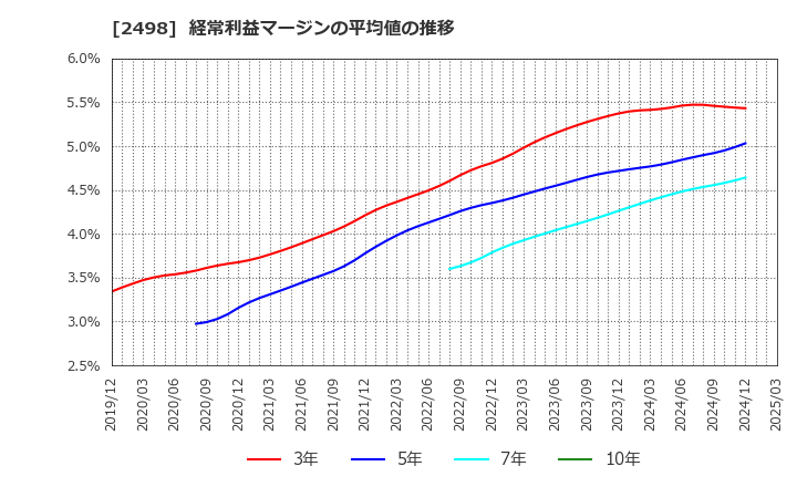 2498 (株)オリエンタルコンサルタンツホールディングス: 経常利益マージンの平均値の推移
