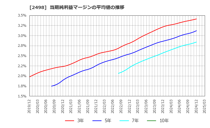 2498 (株)オリエンタルコンサルタンツホールディングス: 当期純利益マージンの平均値の推移