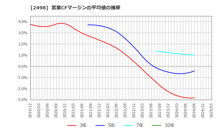 2498 (株)オリエンタルコンサルタンツホールディングス: 営業CFマージンの平均値の推移
