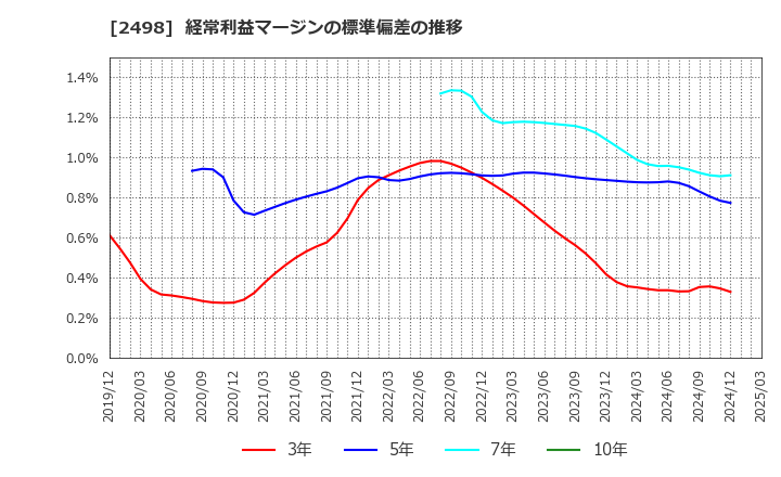 2498 (株)オリエンタルコンサルタンツホールディングス: 経常利益マージンの標準偏差の推移