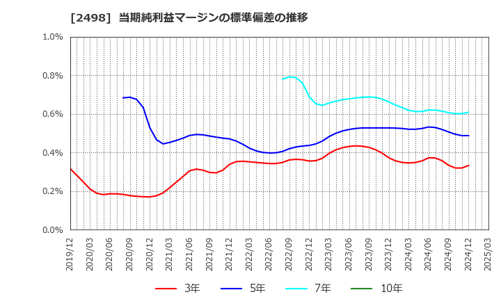 2498 (株)オリエンタルコンサルタンツホールディングス: 当期純利益マージンの標準偏差の推移