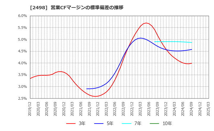 2498 (株)オリエンタルコンサルタンツホールディングス: 営業CFマージンの標準偏差の推移